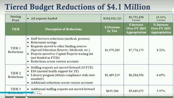 District's Proposed Budget for 2025