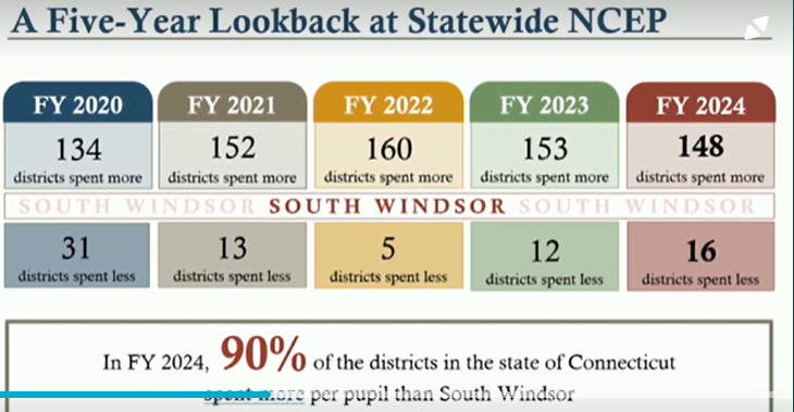 District's Proposed Budget for 2025