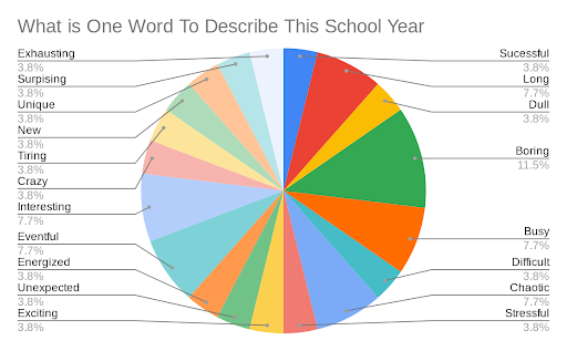 One Word Wonders: Students Define Their School Year