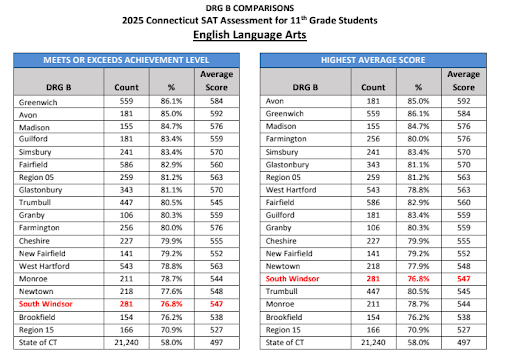 SAT data on district performance on the language arts section of the SAT in 2025 (September 30th Board of Education meeting data).